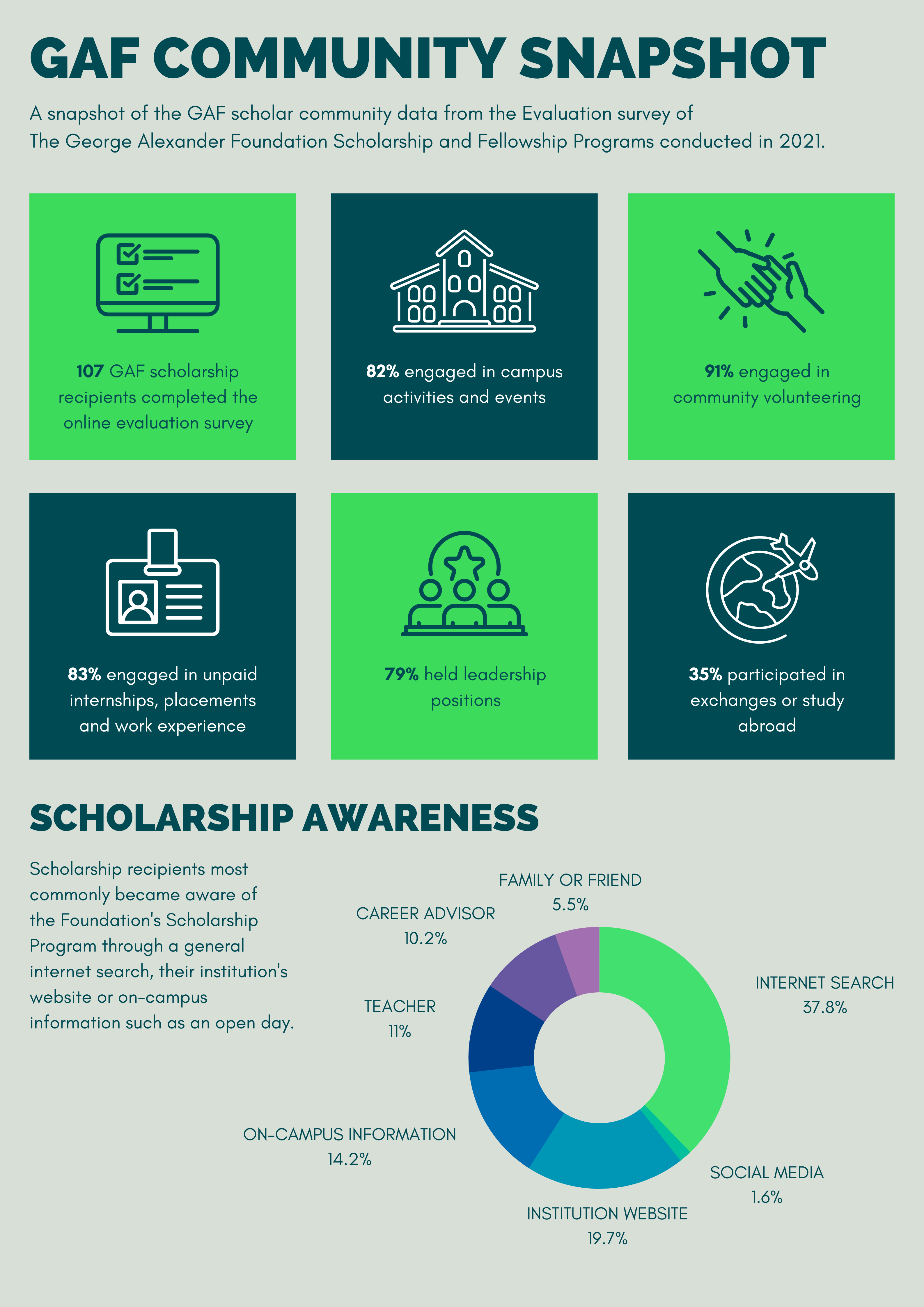 An infographic displaying the GAF scholar community data from the Evaluation survey of The George Alexander Foundation Scholarship and Fellowship Programs conducted in 2021.