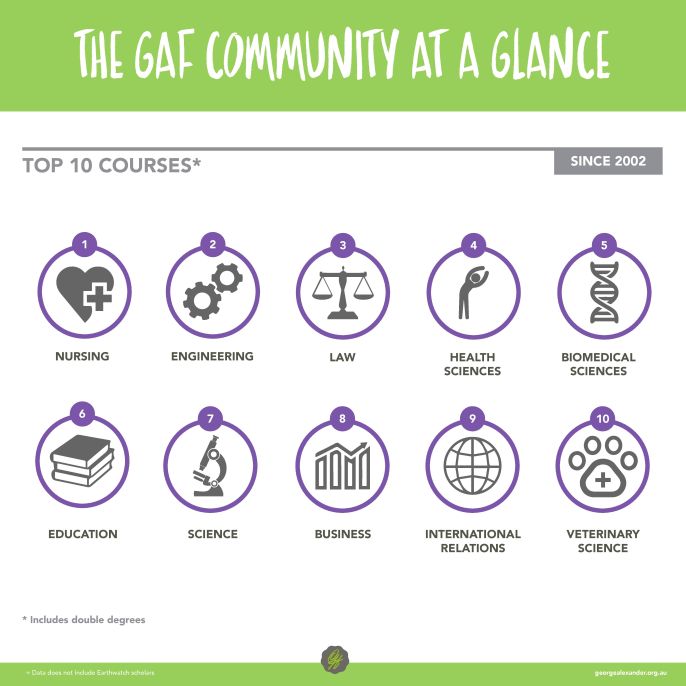 Infographic represention of the top 10 courses