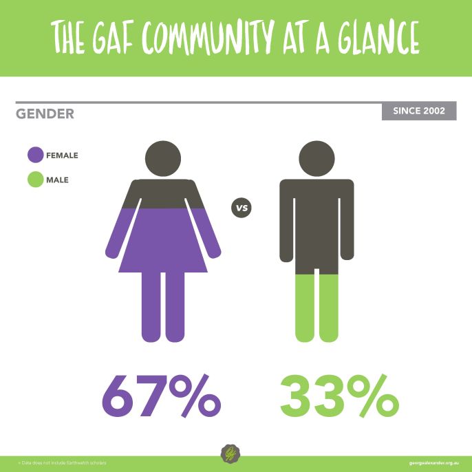 Infographic repesentation of 67:33 per cent female:male gender split