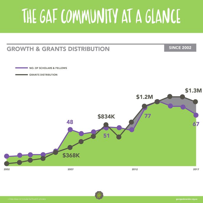 Graph showing increase in scholar and scholarship funding from 2002 to 2017